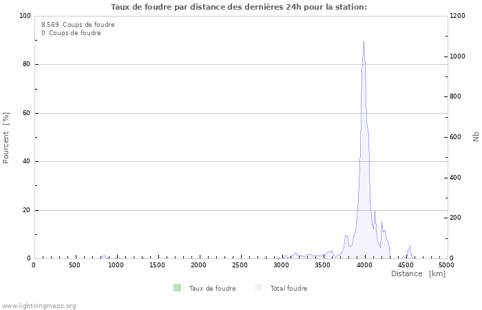 Graphes: Taux de foudre par distance
