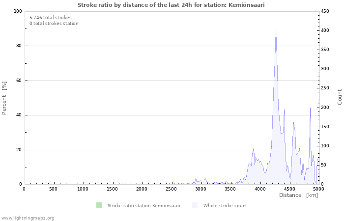 Grafikonok: Stroke ratio by distance