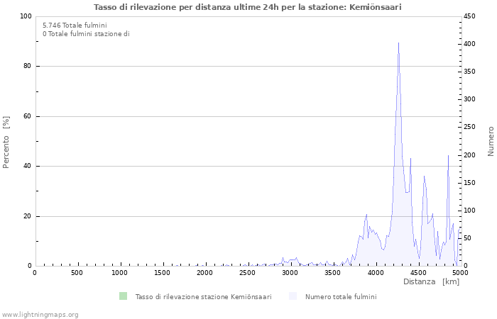 Grafico: Tasso di rilevazione per distanza