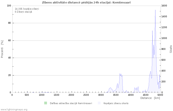 Grafiki: Zibens aktivitāte distancē