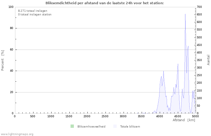 Grafieken: Bliksemdichtheid per afstand