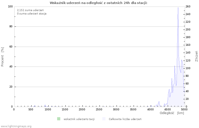 Wykresy: Wskaźnik uderzeń na odległość