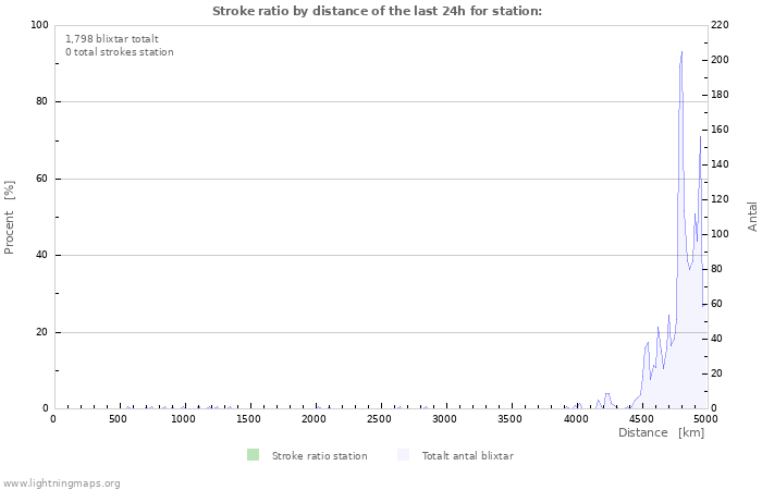 Grafer: Stroke ratio by distance
