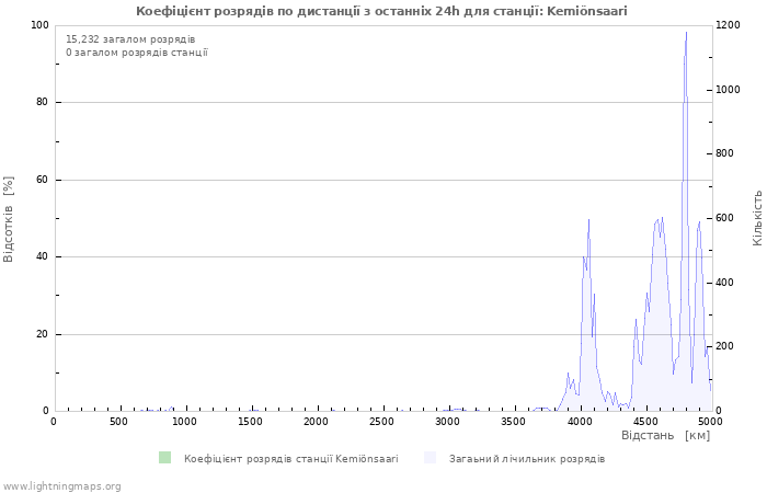 Графіки: Коефіцієнт розрядів по дистанції