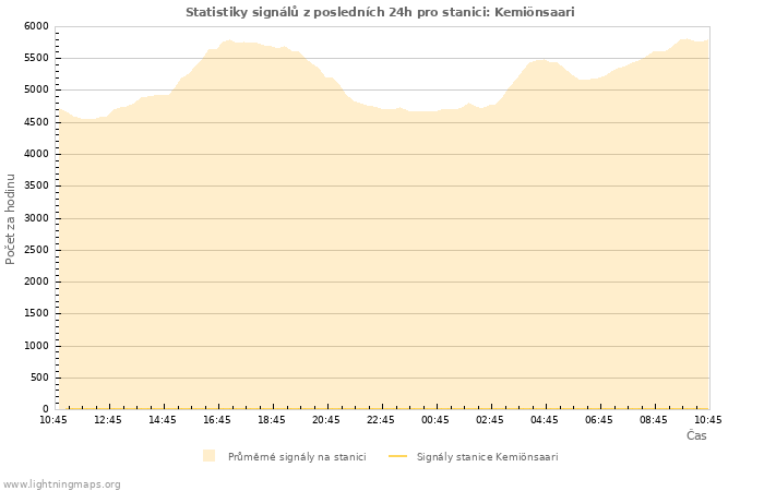 Grafy: Statistiky signálů