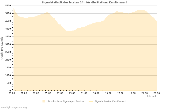 Diagramme: Signalstatistik