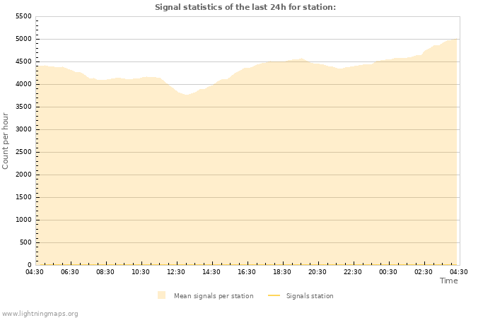 Graphs: Signal statistics