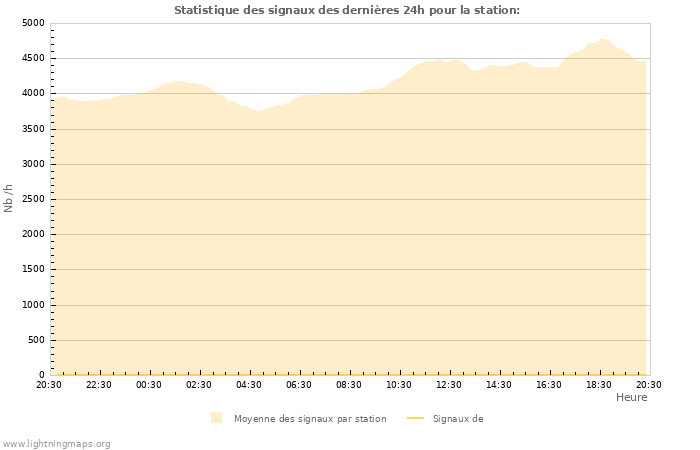 Graphes: Statistique des signaux