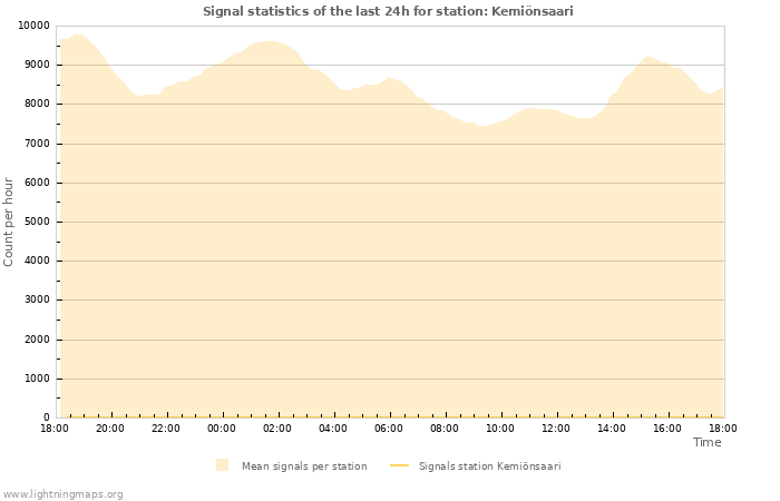 Grafikonok: Signal statistics