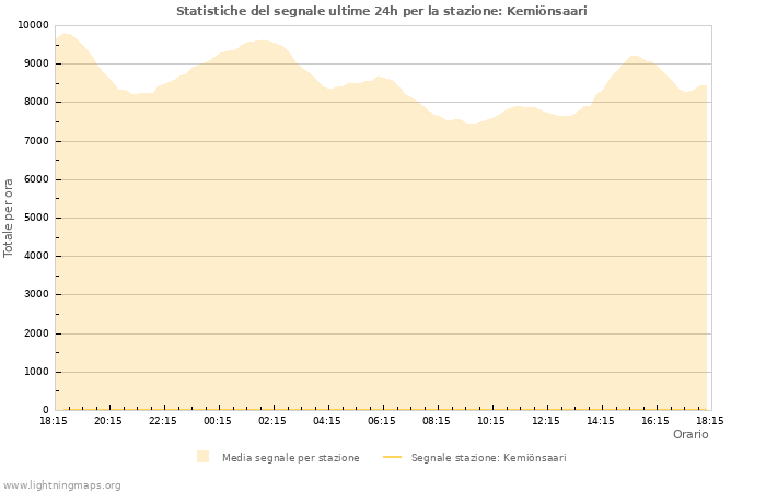 Grafico: Statistiche del segnale