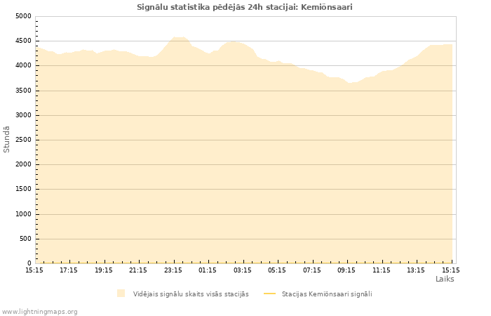 Grafiki: Signālu statistika