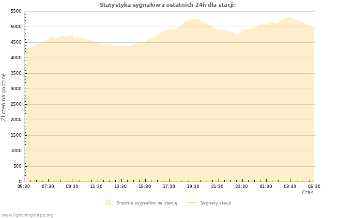 Wykresy: Statystyka sygnałów