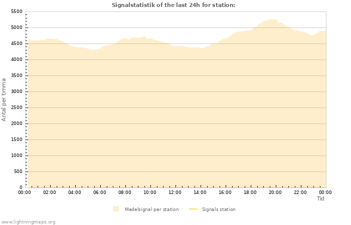 Grafer: Signalstatistik