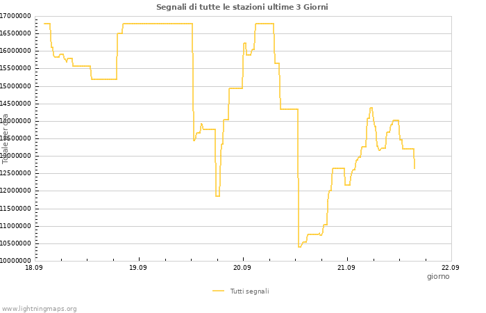 Grafico