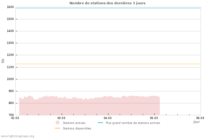 Graphes: Nombre de stations