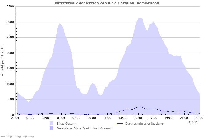 Diagramme: Blitzstatistik