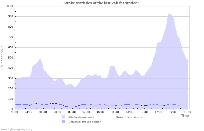 Graphs: Stroke statistics