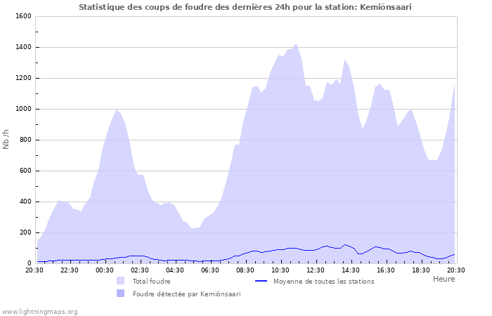 Graphes: Statistique des coups de foudre