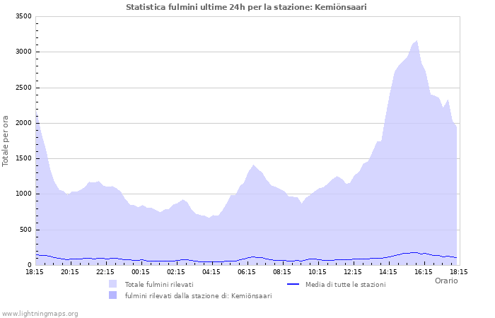 Grafico: Statistica fulmini