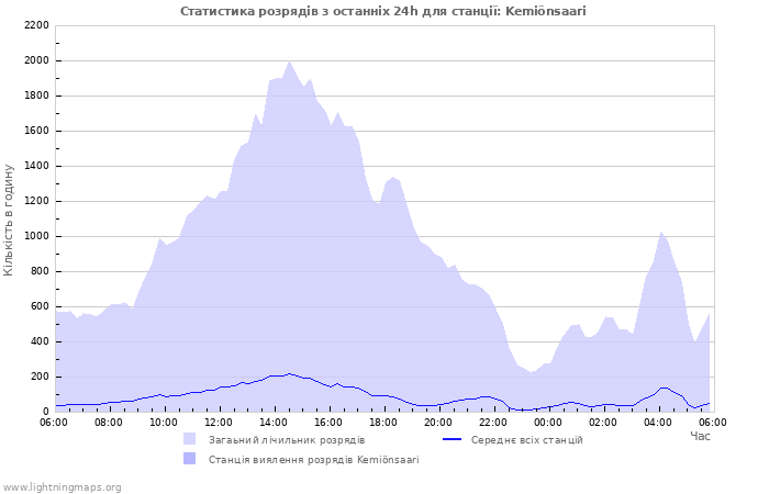 Графіки: Статистика розрядів