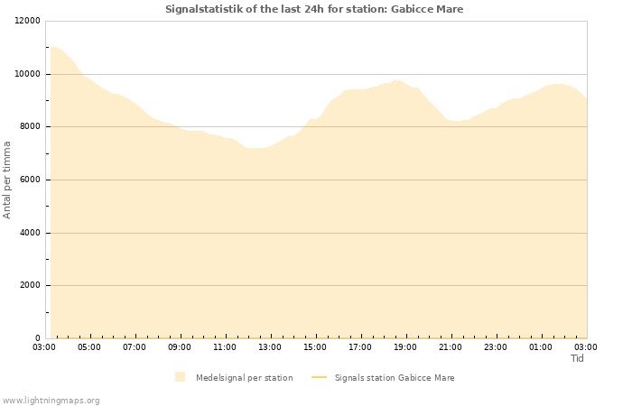 Grafer: Signalstatistik