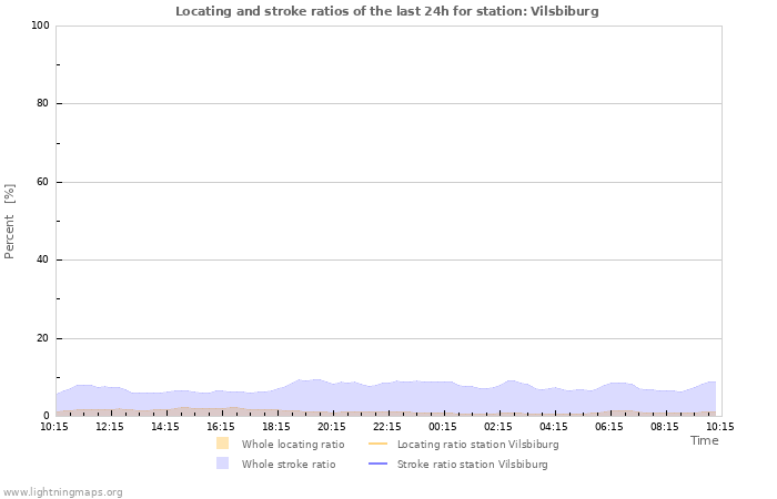 Grafikonok: Locating and stroke ratios