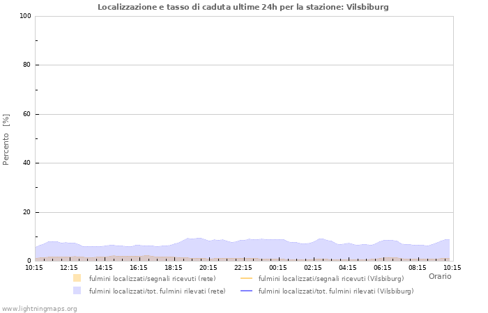 Grafico: Localizzazione e tasso di caduta