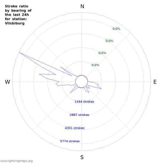 Grafikonok: Stroke ratio by bearing