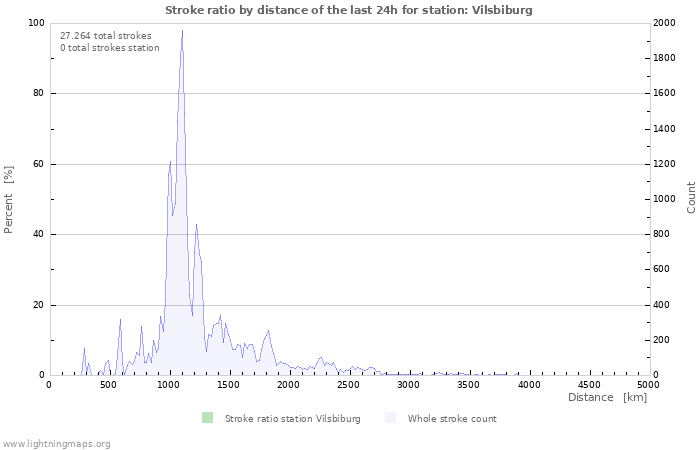 Grafikonok: Stroke ratio by distance