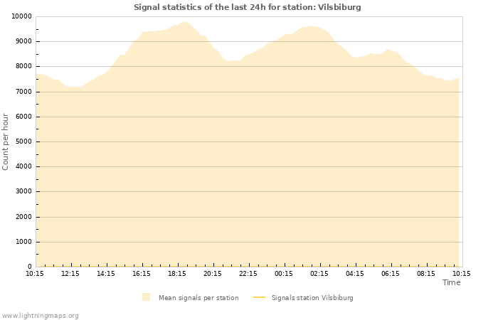 Grafikonok: Signal statistics