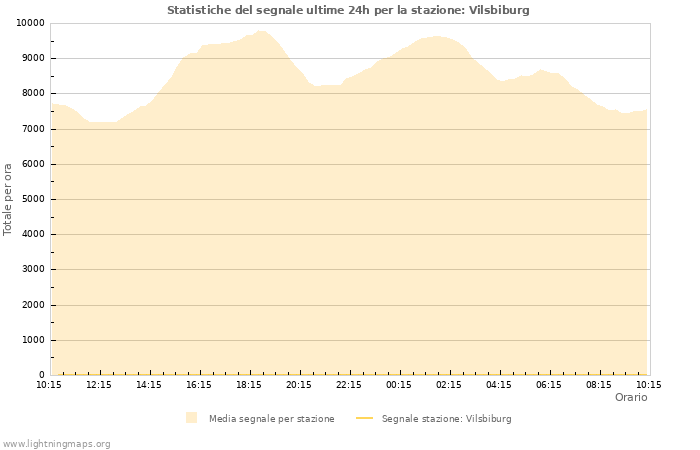 Grafico: Statistiche del segnale