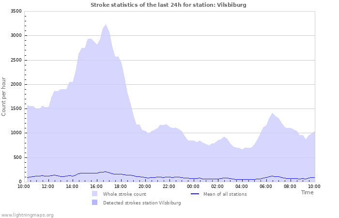 Grafikonok: Stroke statistics