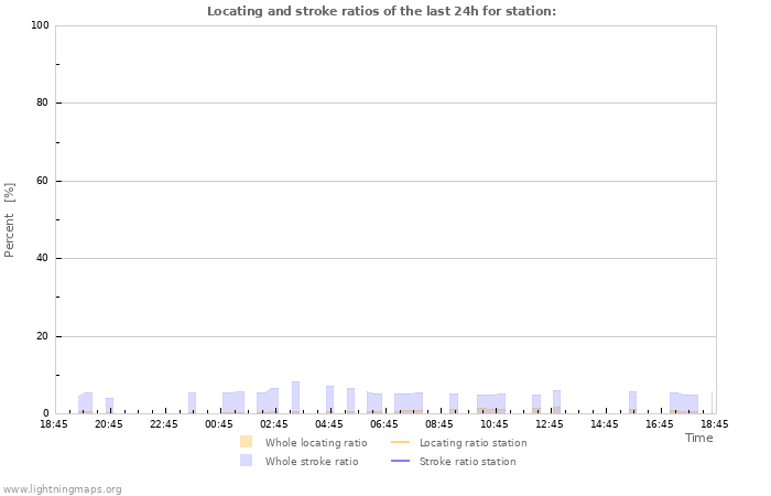 Grafikonok: Locating and stroke ratios