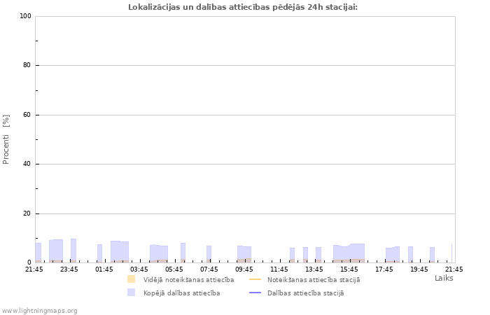 Grafiki: Lokalizācijas un dalības attiecības
