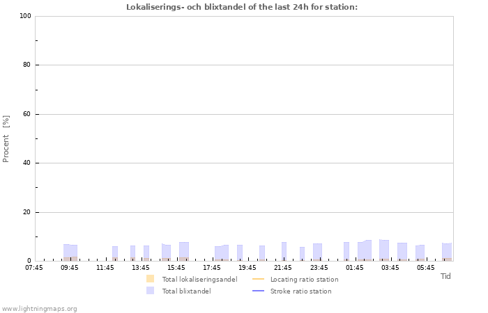 Grafer: Lokaliserings- och blixtandel