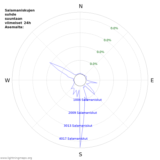 Graafit: Salamaniskujen suhde suuntaan