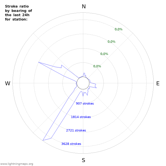 Grafikonok: Stroke ratio by bearing
