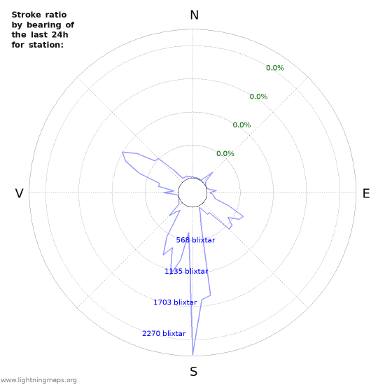Grafer: Stroke ratio by bearing