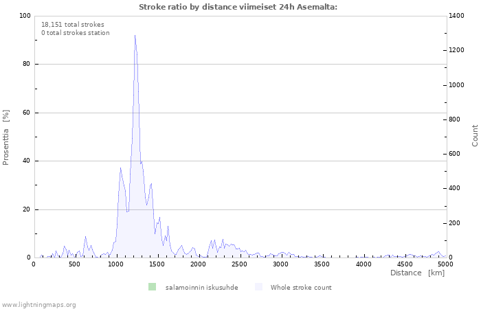 Graafit: Stroke ratio by distance