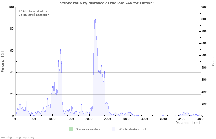 Grafikonok: Stroke ratio by distance