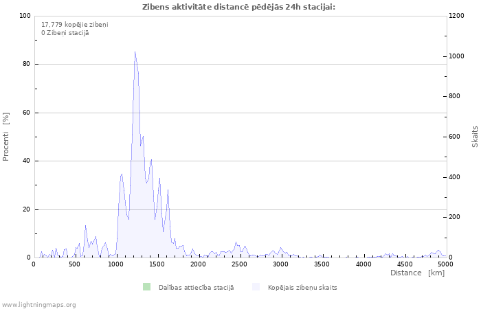 Grafiki: Zibens aktivitāte distancē