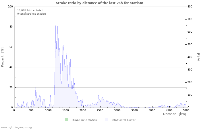 Grafer: Stroke ratio by distance