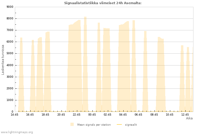 Graafit: Signaalistatistiikka