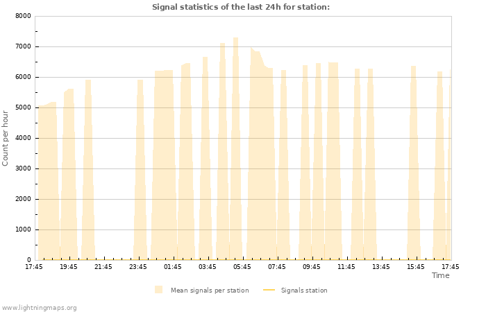 Grafikonok: Signal statistics