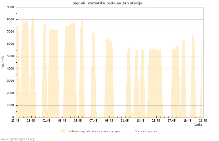 Grafiki: Signālu statistika