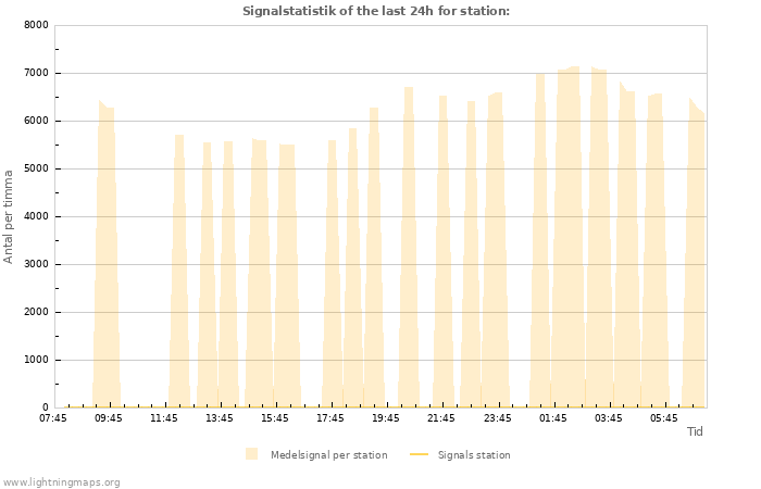 Grafer: Signalstatistik