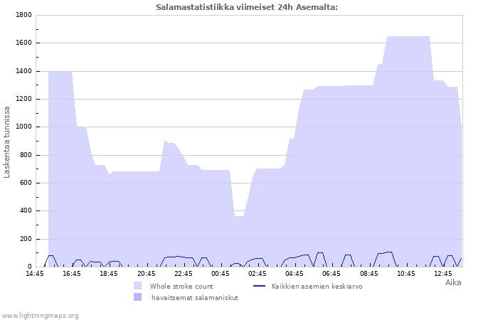 Graafit: Salamastatistiikka