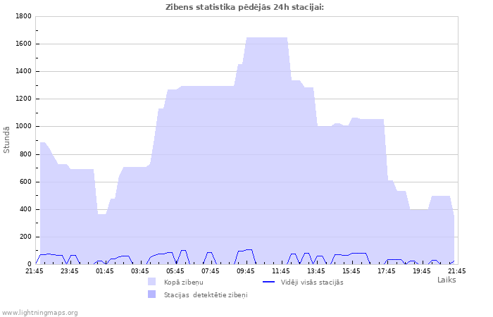 Grafiki: Zibens statistika