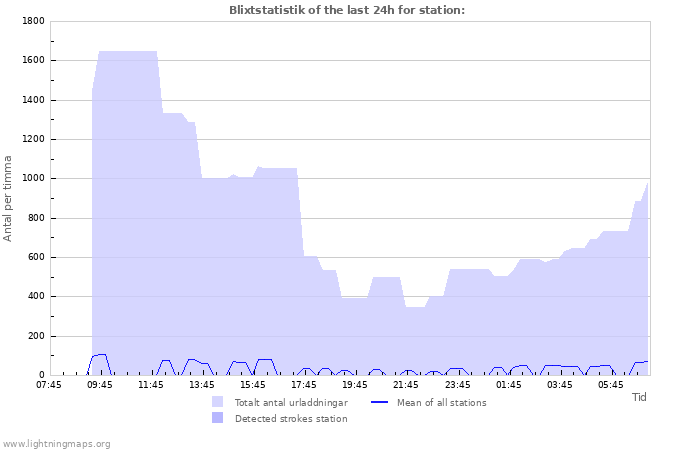 Grafer: Blixtstatistik