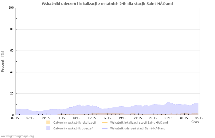 Wykresy: Wskaźniki uderzeń i lokalizacji